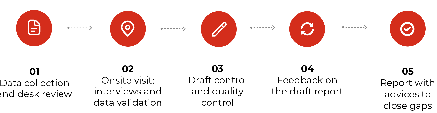 Timeline and work plan of the Pre Client Certification. The Pre-Certification helps Financial Service Providers (FSP's) to get ready for the Client Protection Certification by assessing compliance with the standards.